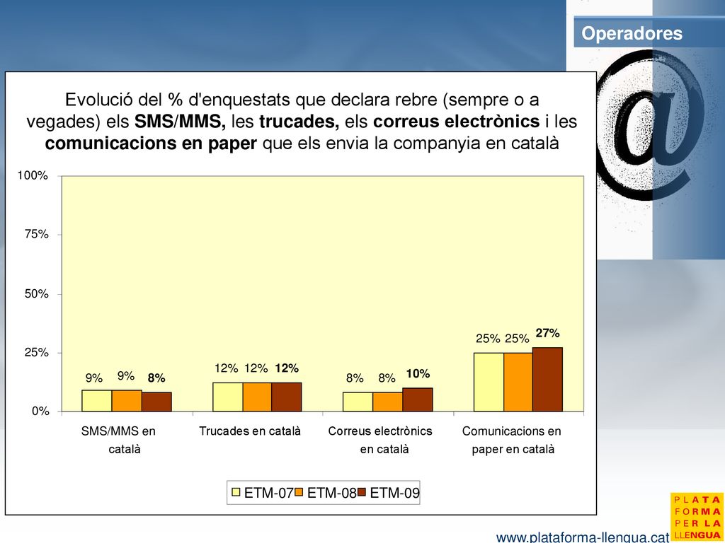 Operadores 12% 8% 25% 9% 10% 27% 0% 50% 75% 100% SMS/MMS en. català. Trucades en català.