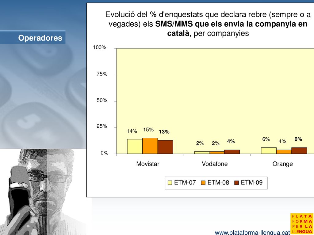 14% 6% 2% 15% 4% 13% 0% 25% 50% 75% 100% Movistar. Vodafone. Orange. ETM-07. ETM-08. ETM-09.