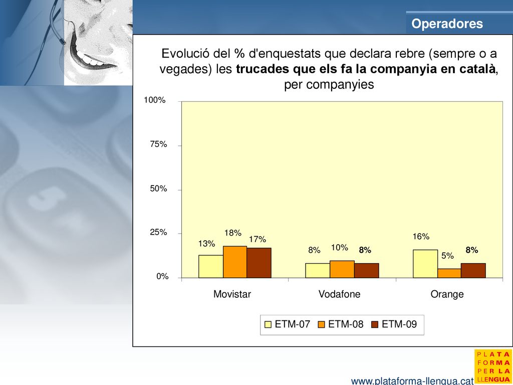 Operadores 13% 16% 8% 18% 5% 10% 0% 25% 50% 75% 100% Movistar. Vodafone. Orange. ETM-07.