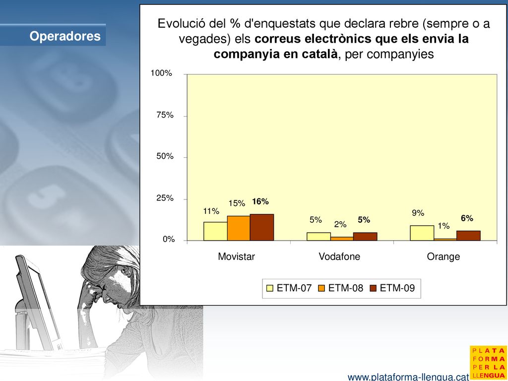 11% 9% 5% 15% 1% 2% 16% 6% 0% 25% 50% 75% 100% Movistar. Vodafone. Orange. ETM-07. ETM-08.