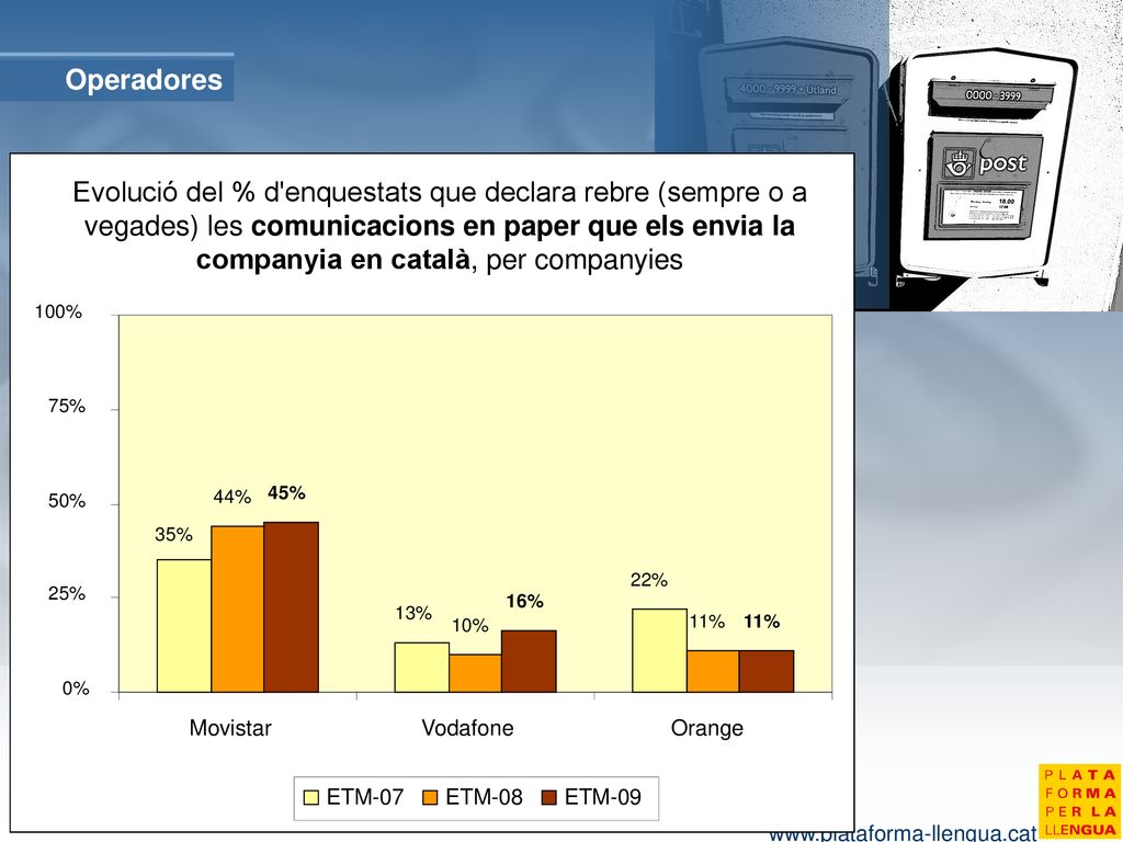 Operadores 13% 22% 35% 10% 11% 44% 16% 45% 0% 25% 50% 75% 100% Movistar. Vodafone. Orange.