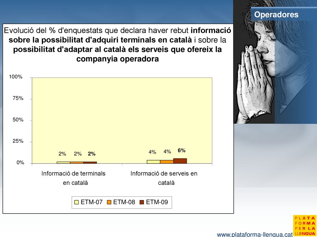 Operadores 2% 4% 6% 0% 25% 50% 75% 100% Informació de terminals. en català. Informació de serveis en.