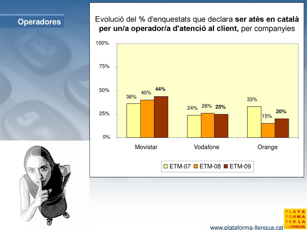 36% 33% 24% 40% 15% 26% 44% 20% 25% 0% 50% 75% 100% Movistar. Vodafone. Orange. ETM-07.