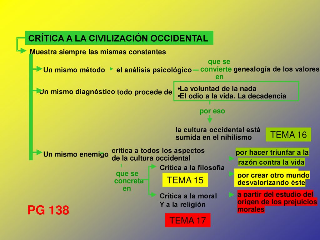 PG 138 CRÍTICA A LA CIVILIZACIÓN OCCIDENTAL TEMA 16 TEMA 15 TEMA 17