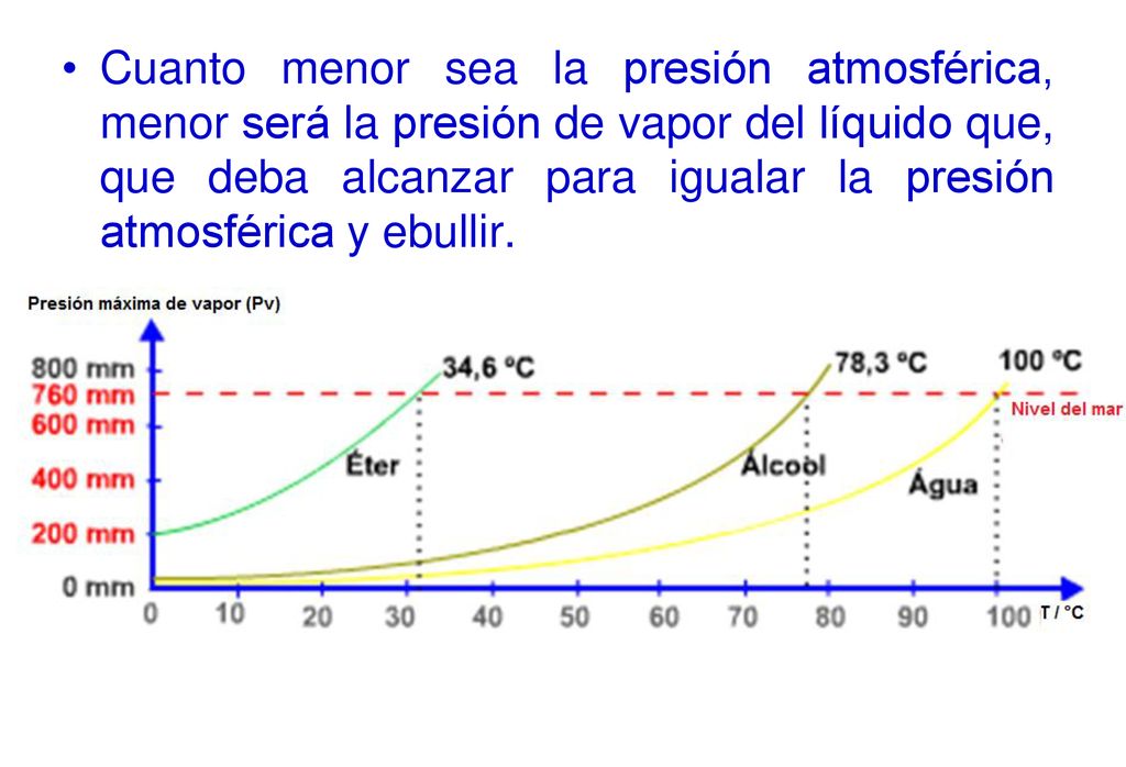 Cuanto menor sea la presión atmosférica, menor será la presión de vapor del líquido que, que deba alcanzar para igualar la presión atmosférica y ebullir.