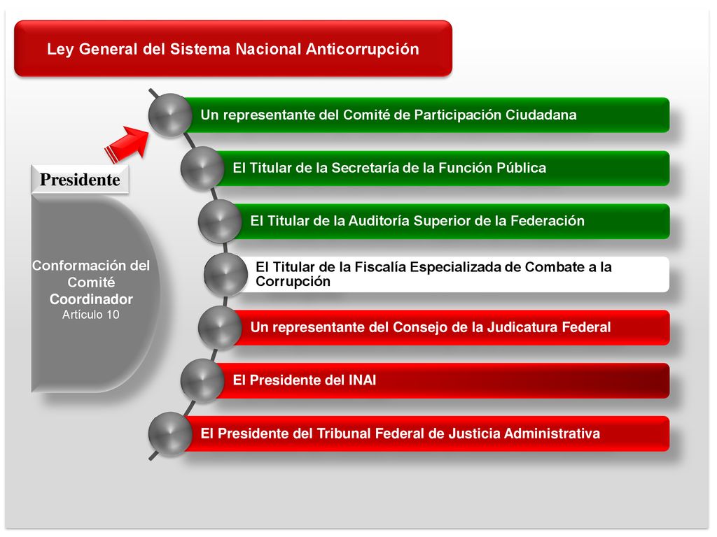 Presidente Ley General del Sistema Nacional Anticorrupción