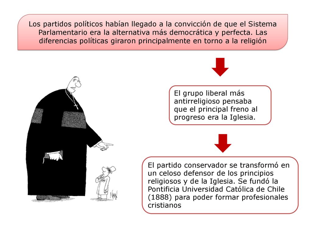 Los partidos políticos habían llegado a la convicción de que el Sistema Parlamentario era la alternativa más democrática y perfecta. Las diferencias políticas giraron principalmente en torno a la religión