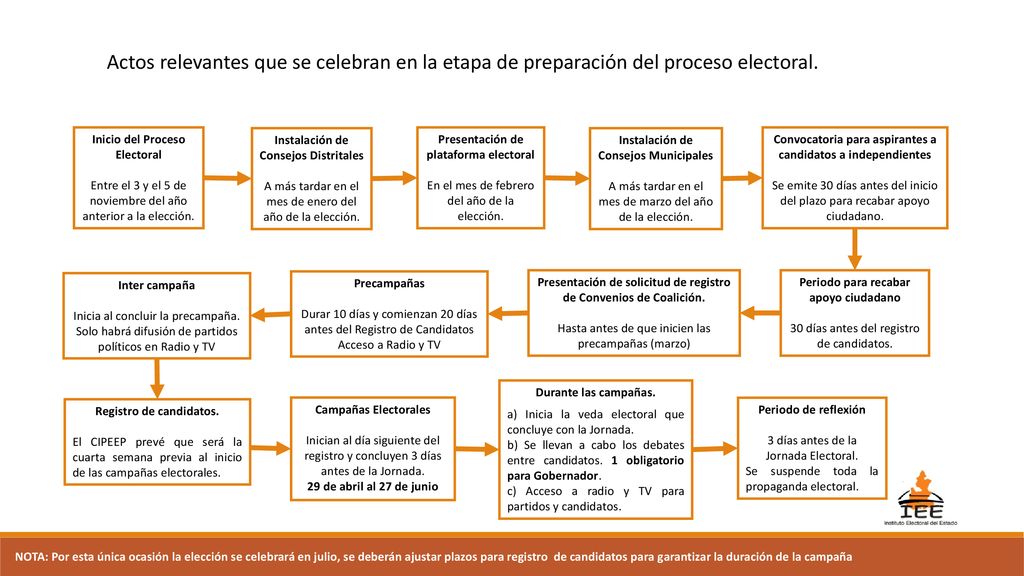 Actos relevantes que se celebran en la etapa de preparación del proceso electoral.