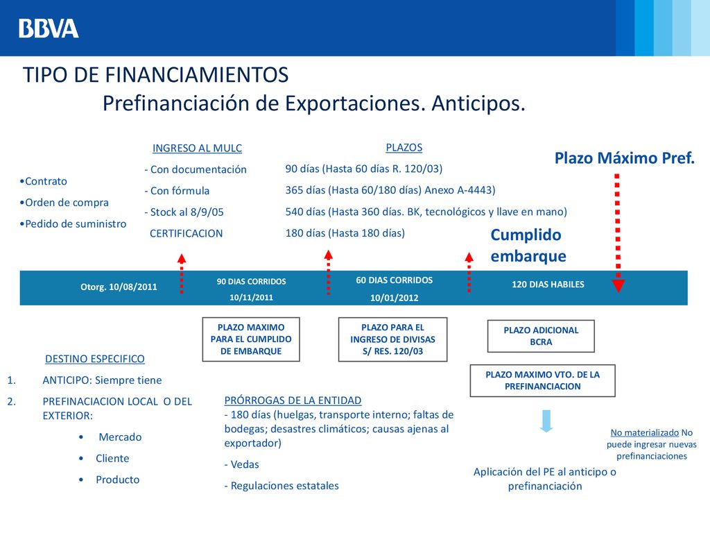 TIPO DE FINANCIAMIENTOS Prefinanciación de Exportaciones. Anticipos.