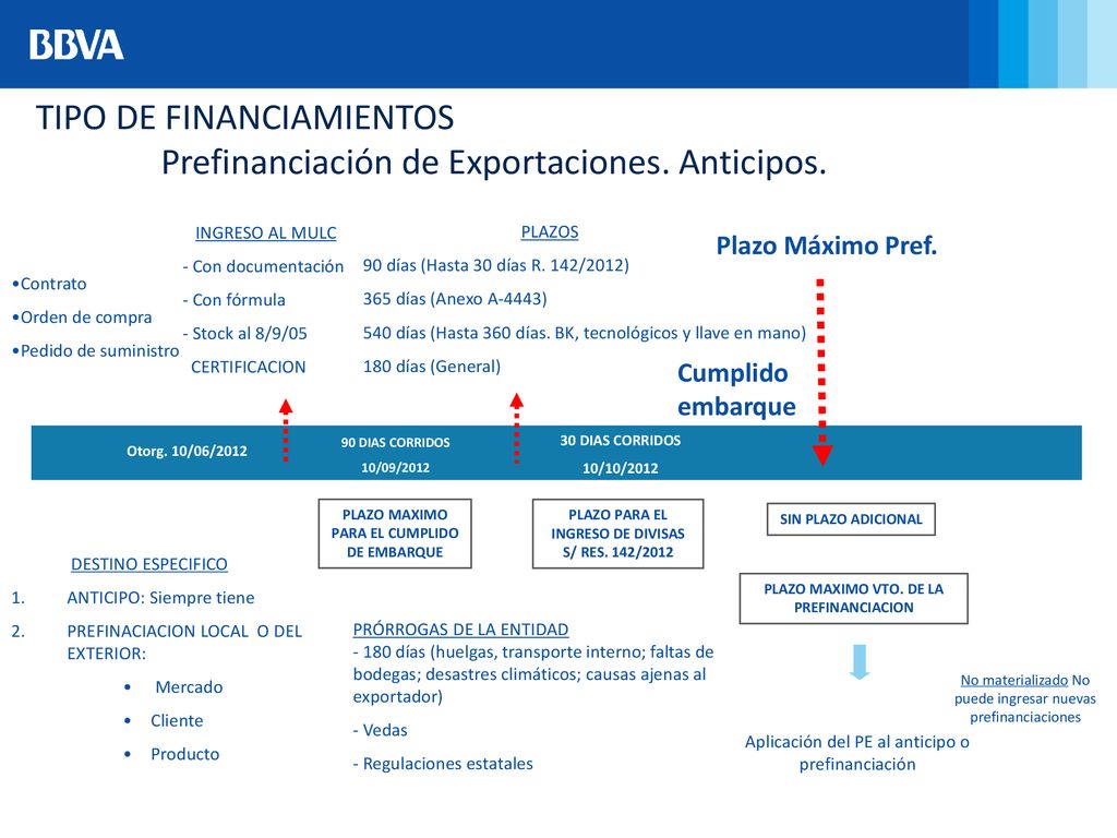 TIPO DE FINANCIAMIENTOS Prefinanciación de Exportaciones. Anticipos.