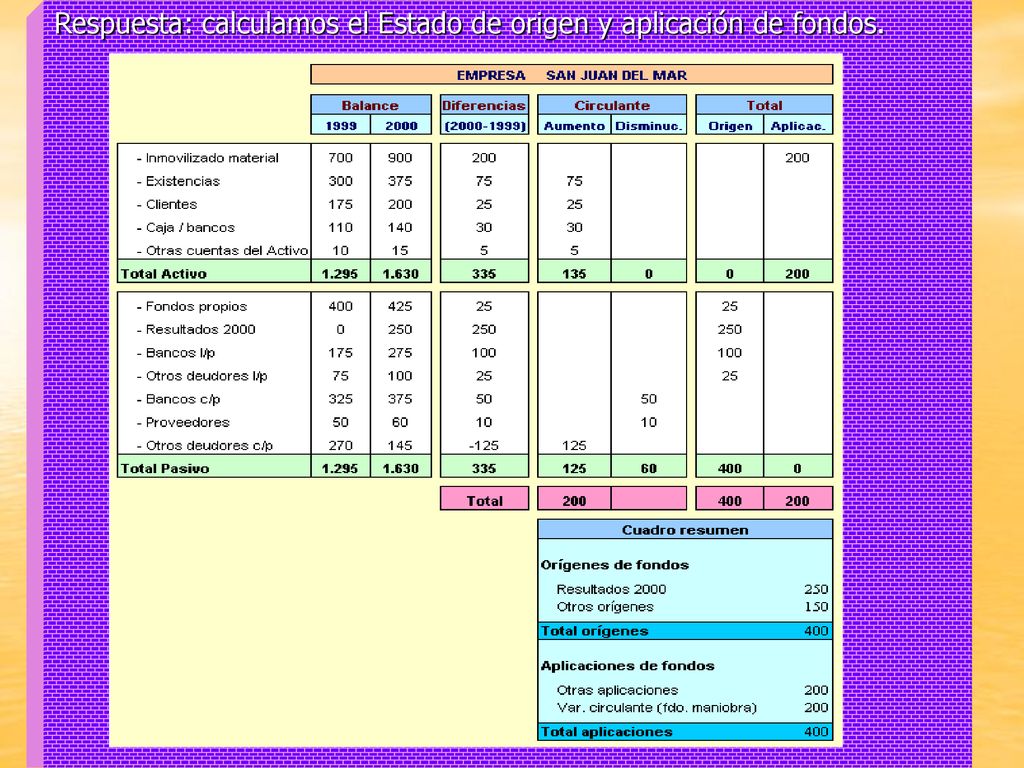 Respuesta: calculamos el Estado de origen y aplicación de fondos.
