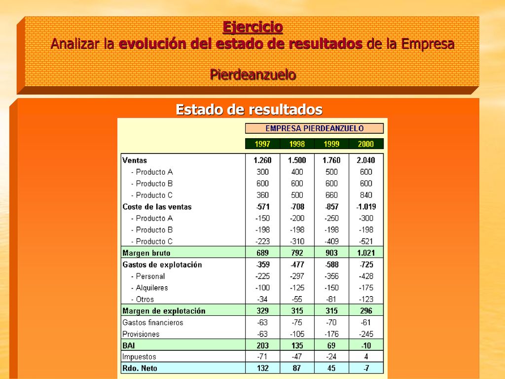 Ejercicio Analizar la evolución del estado de resultados de la Empresa Pierdeanzuelo