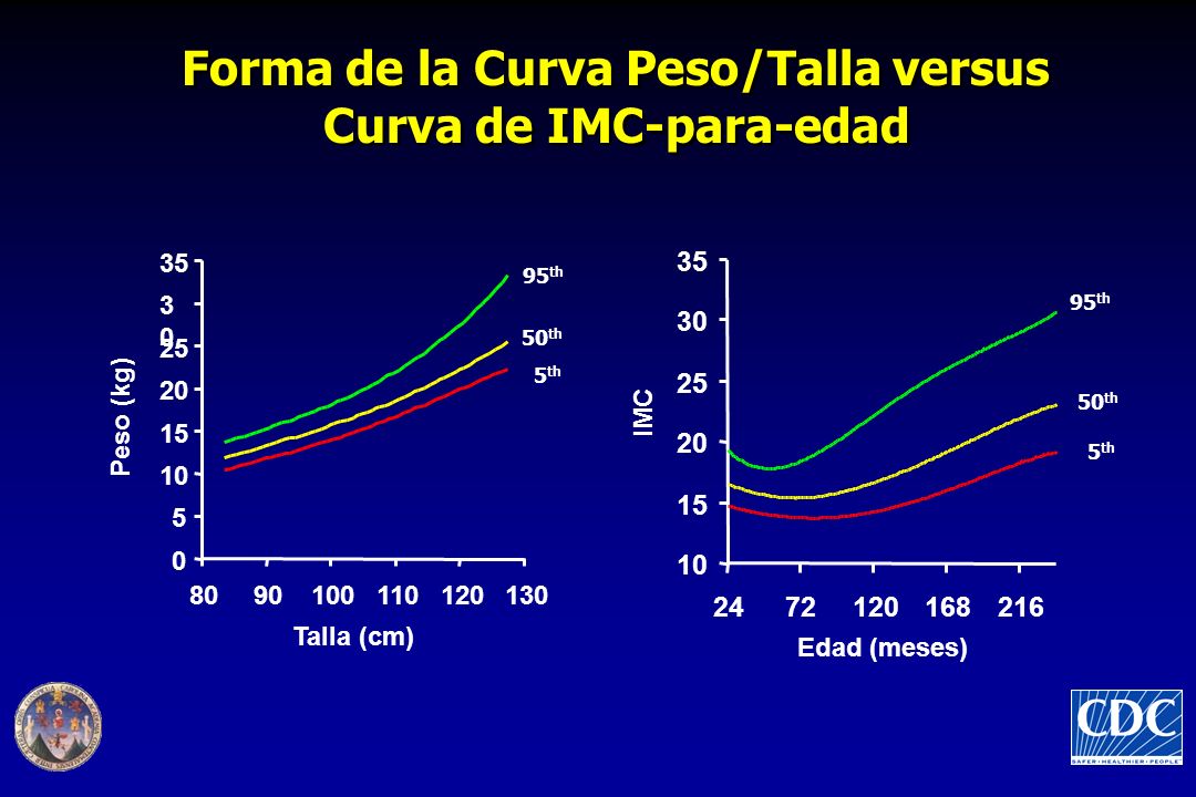 Forma de la Curva Peso/Talla versus Curva de IMC-para-edad