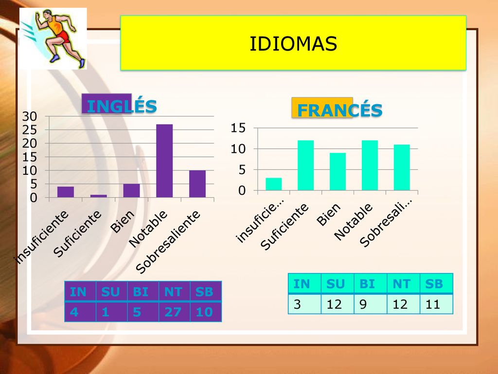 IDIOMAS INGLÉS FRANCÉS IN SU BI NT SB IN SU BI NT SB 4 1 5