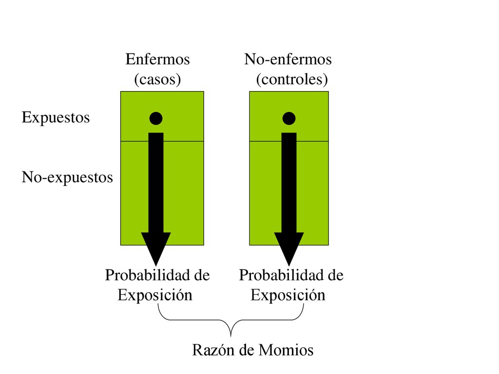 Enfermos No-enfermos (casos) (controles) Expuestos. No-expuestos. Probabilidad de Probabilidad de.