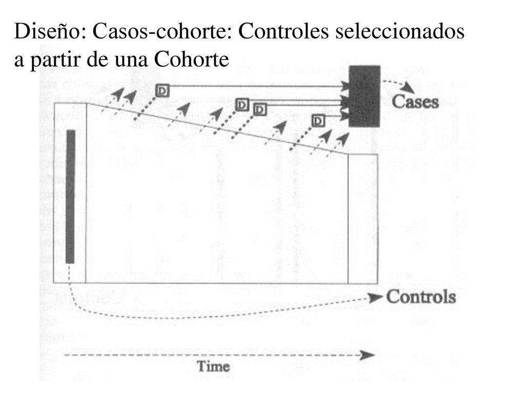Diseño: Casos-cohorte: Controles seleccionados a partir de una Cohorte