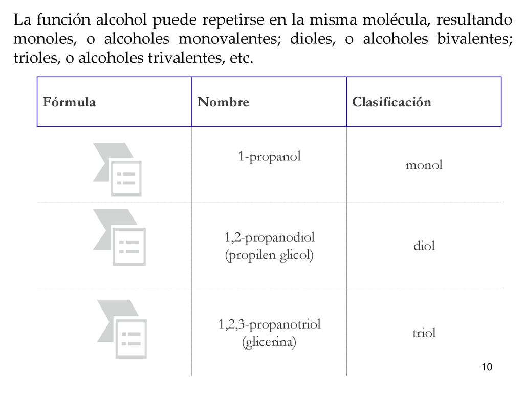 La función alcohol puede repetirse en la misma molécula, resultando monoles, o alcoholes monovalentes; dioles, o alcoholes bivalentes; trioles, o alcoholes trivalentes, etc.
