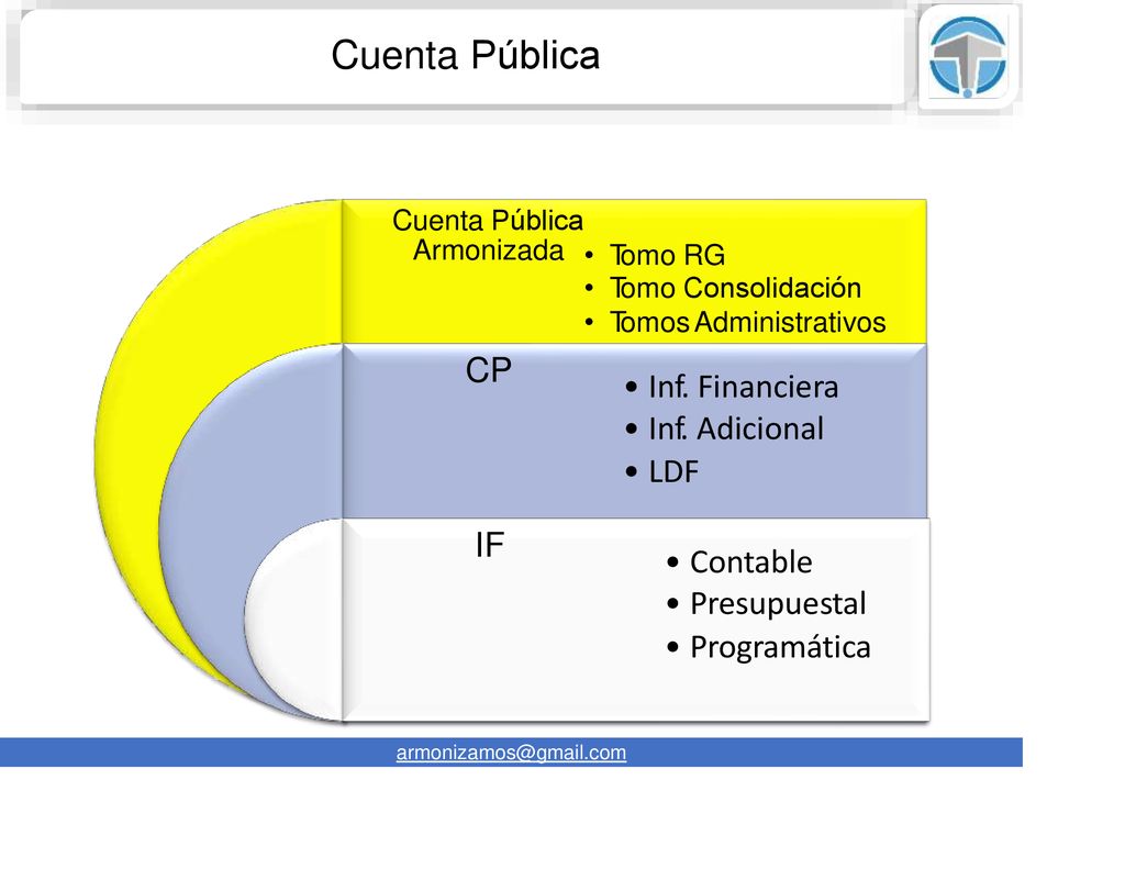 • Inf. Financiera • Contable Cuenta Pública CP Inf. Adicional LDF IF