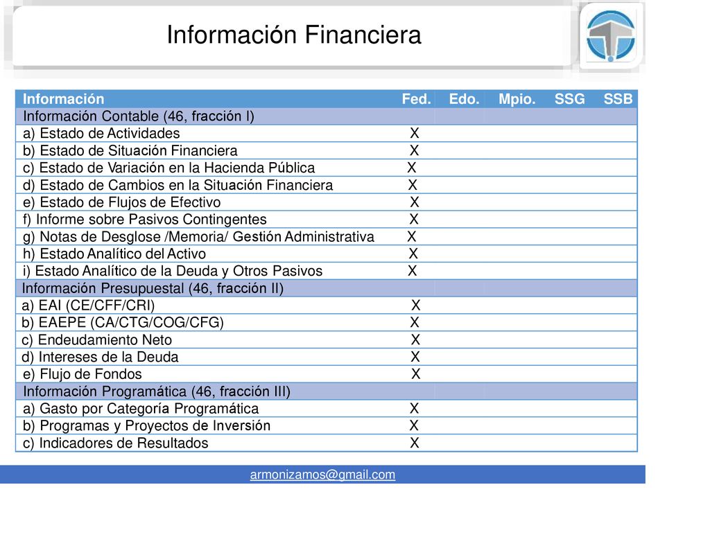 Información Financiera Información Información Fed. Fed. Edo. Edo.