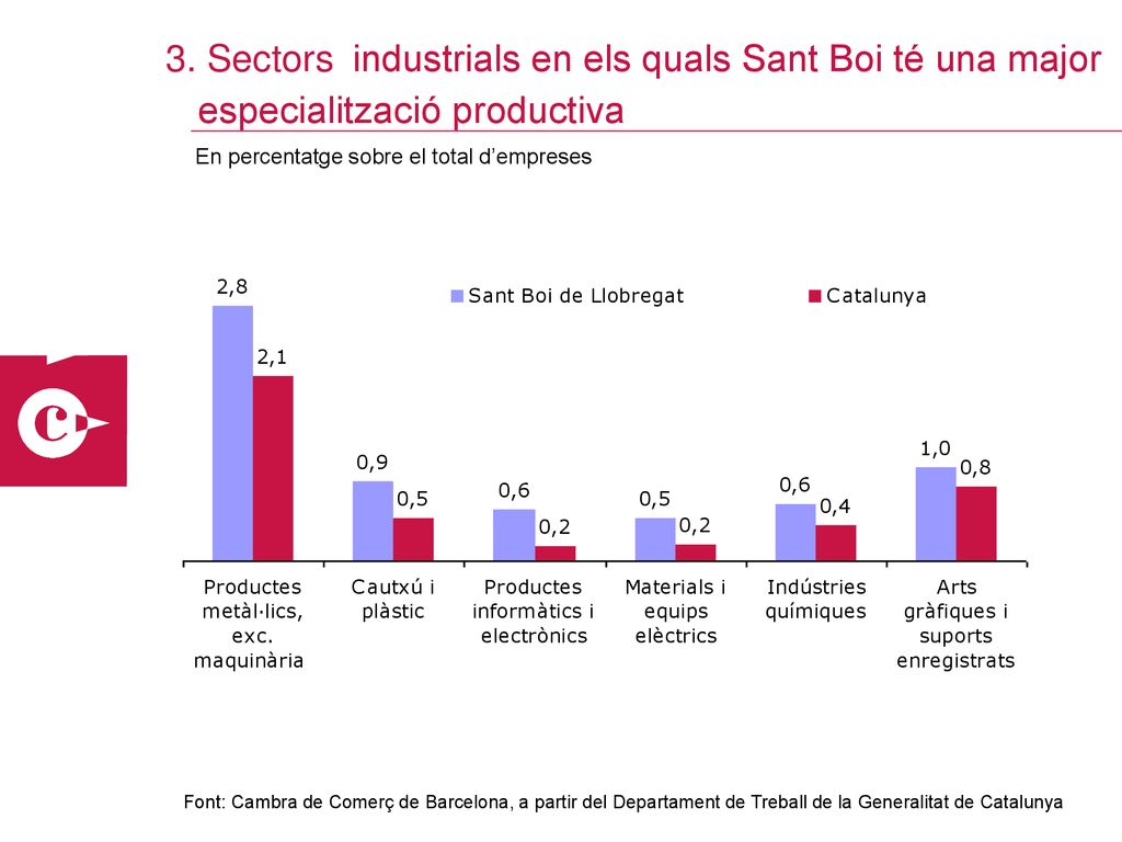 3. Sectors industrials en els quals Sant Boi té una major especialització productiva