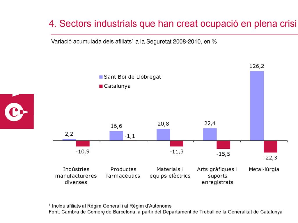 4. Sectors industrials que han creat ocupació en plena crisi