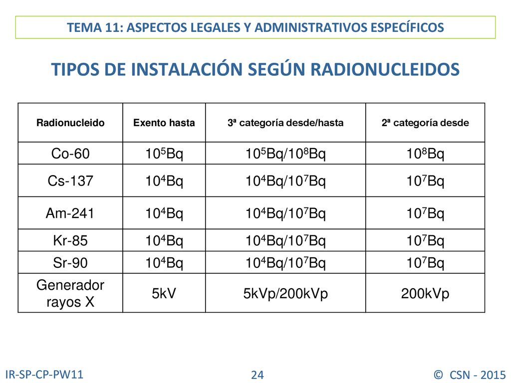 TIPOS DE INSTALACIÓN SEGÚN RADIONUCLEIDOS 3ª categoría desde/hasta