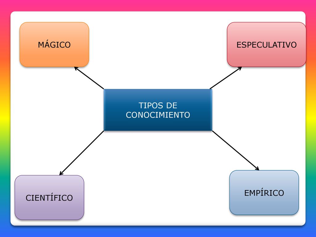 MÁGICO ESPECULATIVO TIPOS DE CONOCIMIENTO EMPÍRICO CIENTÍFICO