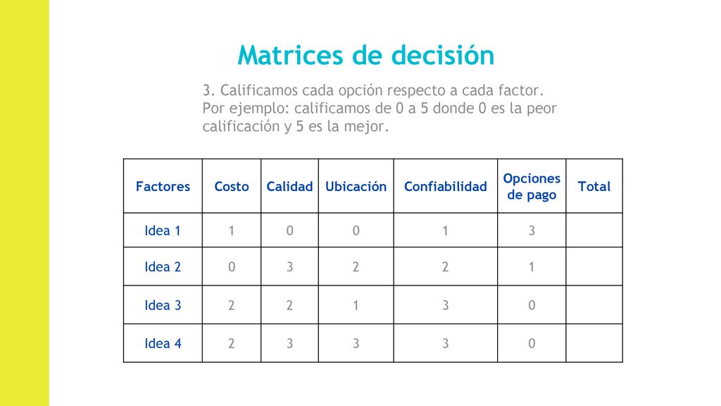 Matrices de decisión 3. Calificamos cada opción respecto a cada factor.
