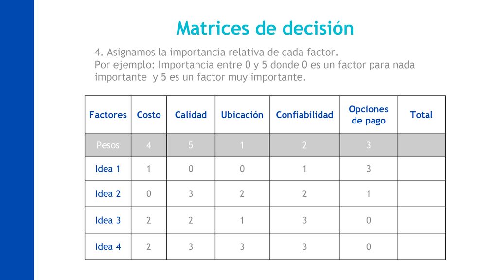 Matrices de decisión 4. Asignamos la importancia relativa de cada factor.