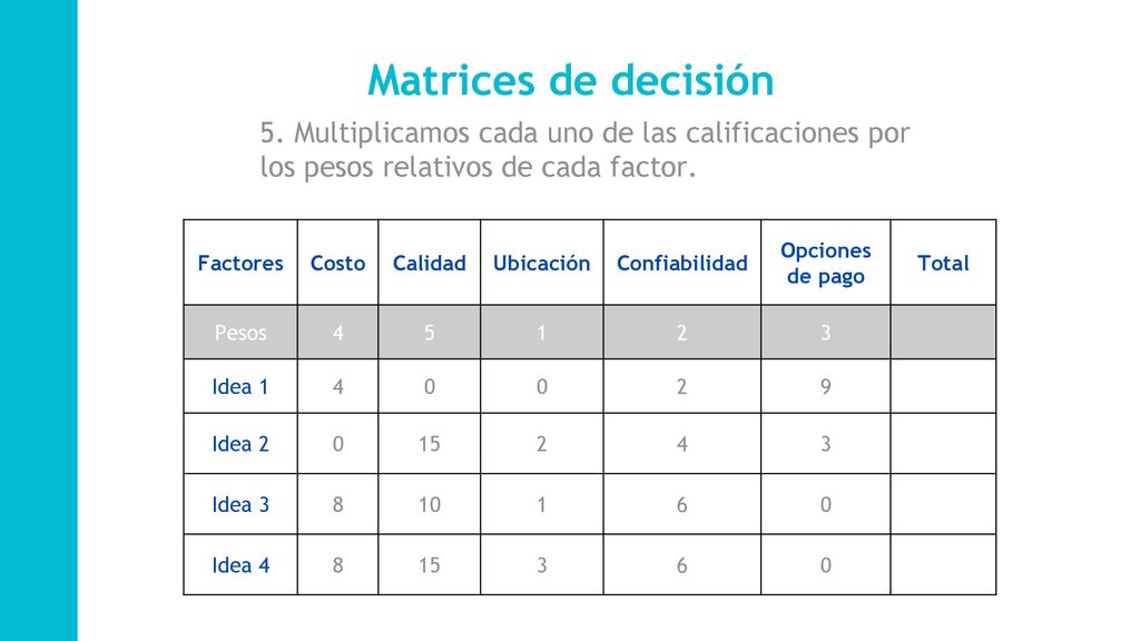 Matrices de decisión 5. Multiplicamos cada uno de las calificaciones por los pesos relativos de cada factor.