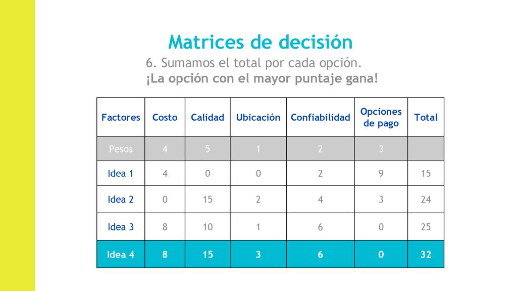 Matrices de decisión 6. Sumamos el total por cada opción.