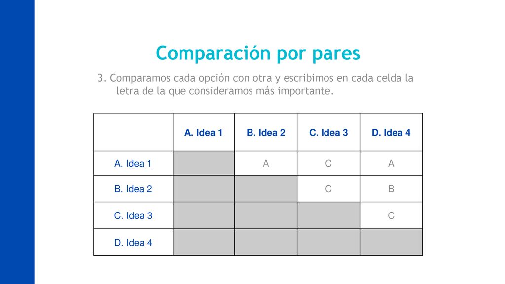 Comparación por pares 3. Comparamos cada opción con otra y escribimos en cada celda la letra de la que consideramos más importante.