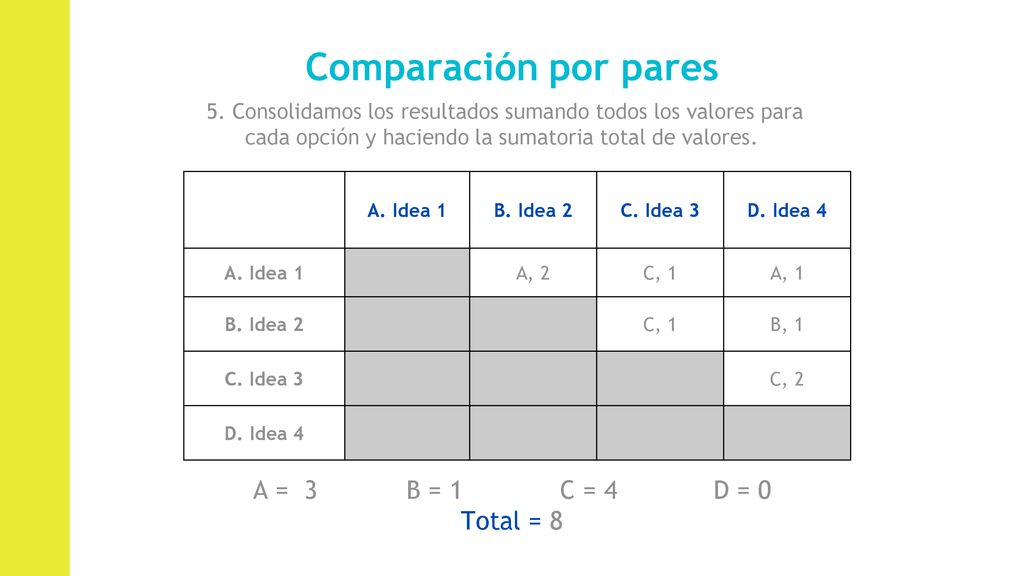 Comparación por pares A = 3 B = 1 C = 4 D = 0 Total = 8