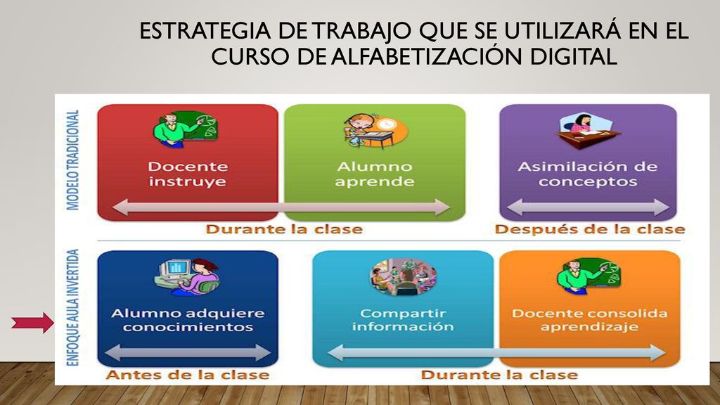 Estrategia de trabajo que se utilizará en el curso de Alfabetización Digital
