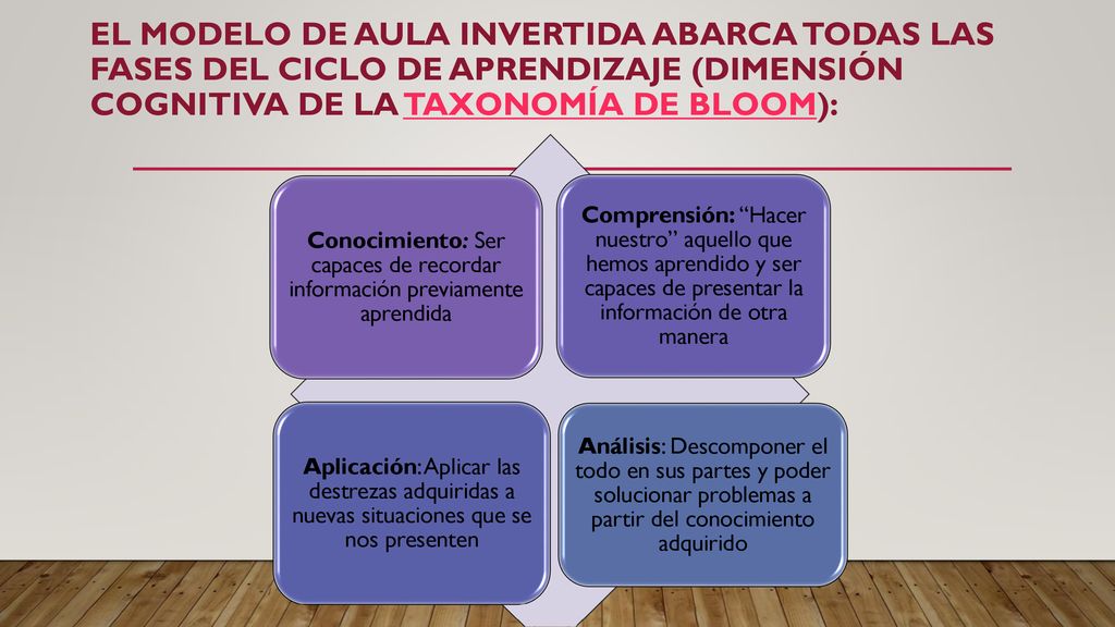 El modelo de aula invertida abarca todas las fases del ciclo de aprendizaje (dimensión cognitiva de la taxonomía de Bloom):