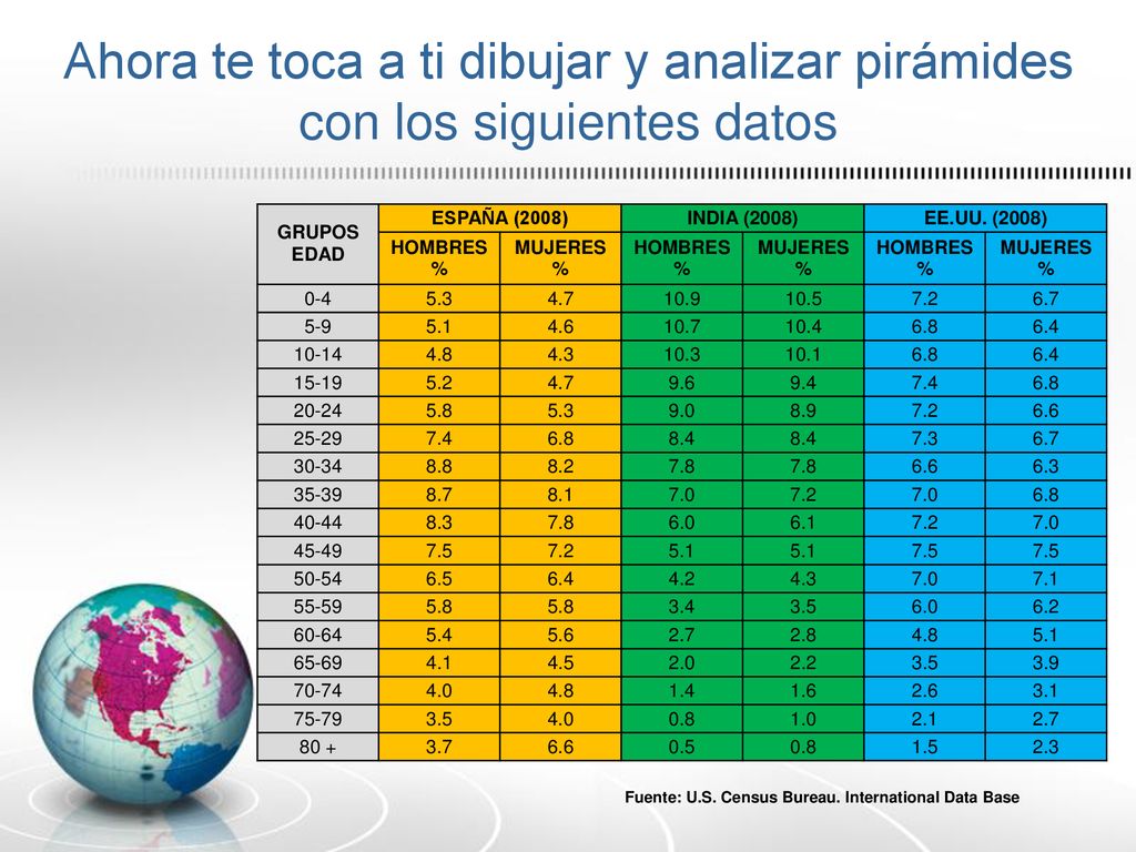 Ahora te toca a ti dibujar y analizar pirámides con los siguientes datos