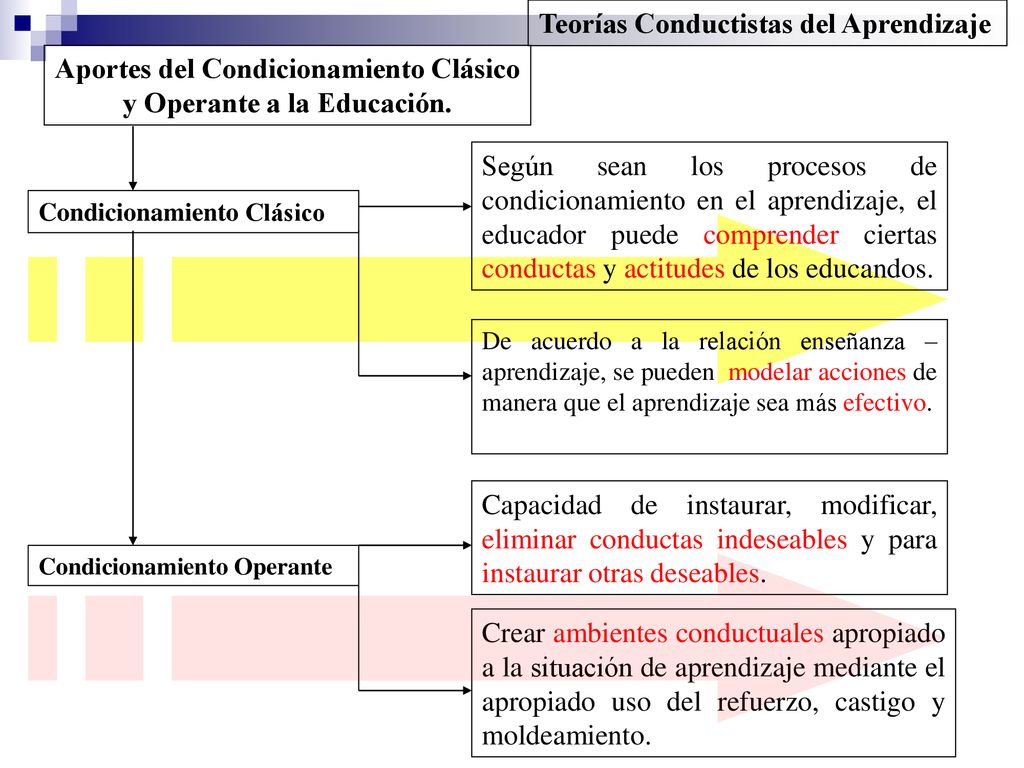 Aportes del Condicionamiento Clásico y Operante a la Educación.