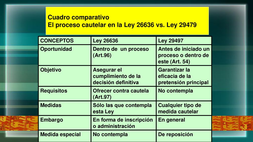 Cuadro comparativo El proceso cautelar en la Ley vs. Ley 29479