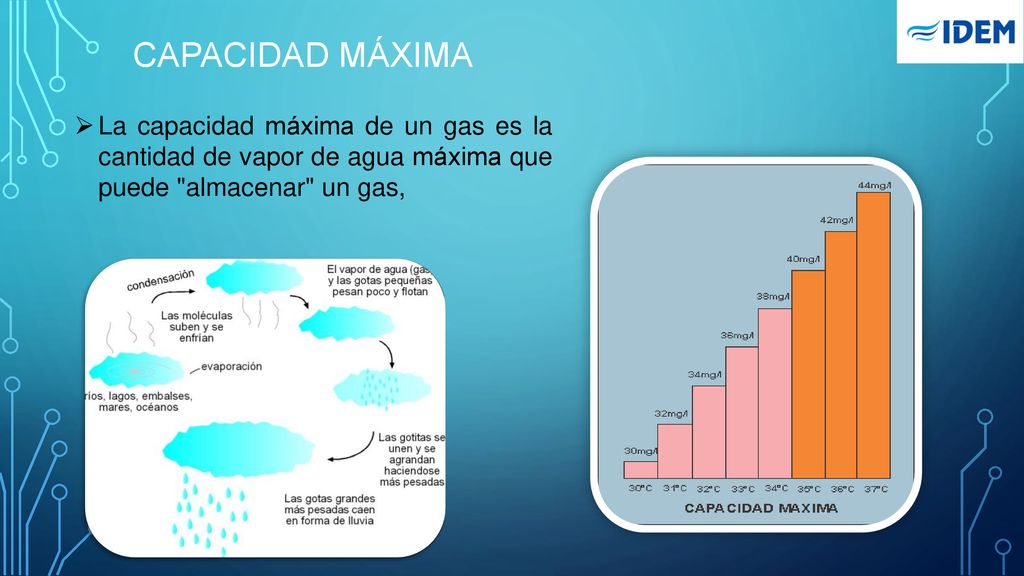 CAPACIDAD MÁXIMA La capacidad máxima de un gas es la cantidad de vapor de agua máxima que puede almacenar un gas,