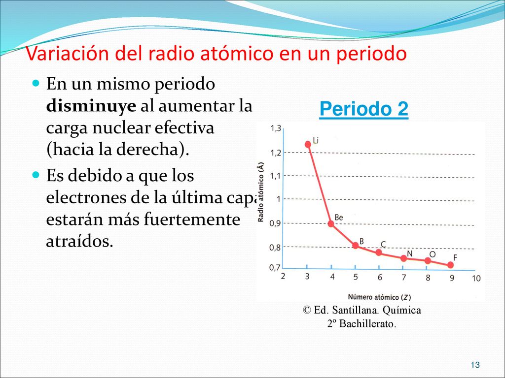 Variación del radio atómico en un periodo