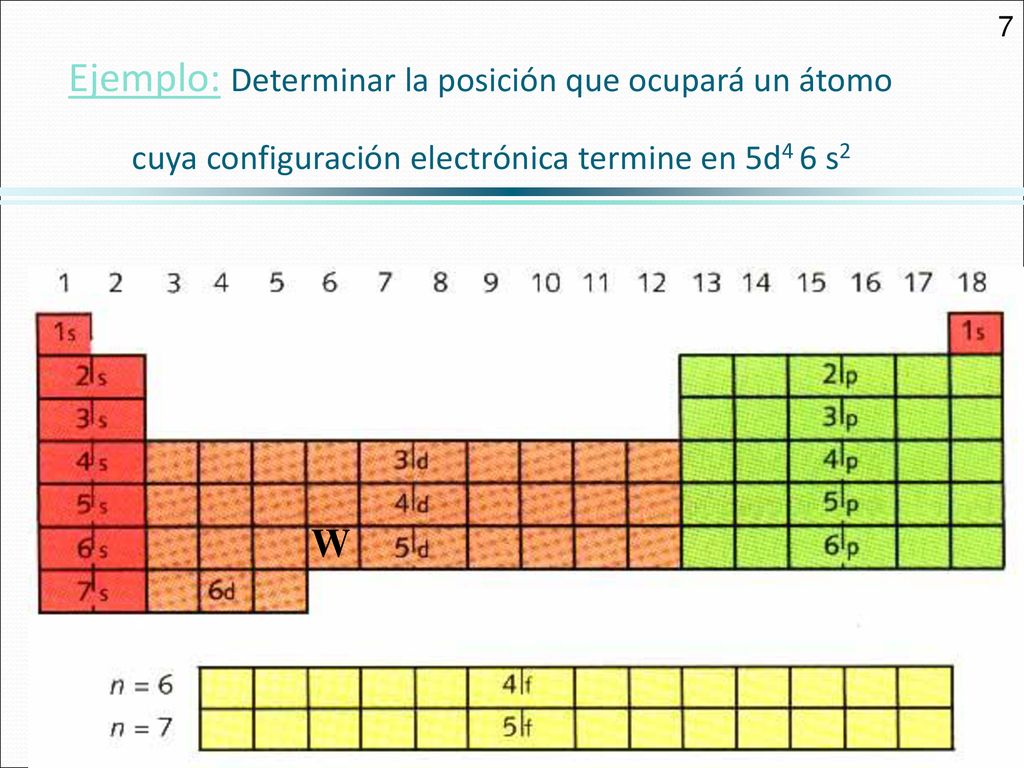 7 Ejemplo: Determinar la posición que ocupará un átomo cuya configuración electrónica termine en 5d4 6 s2.