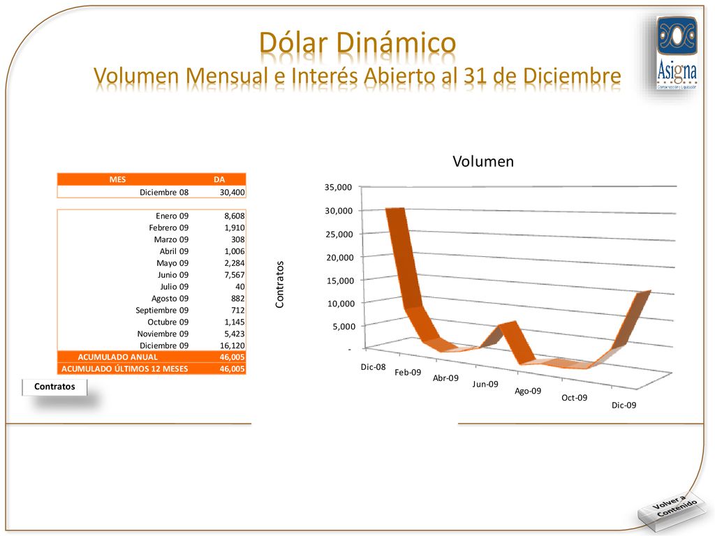 Dólar Dinámico Volumen Mensual e Interés Abierto al 31 de Diciembre