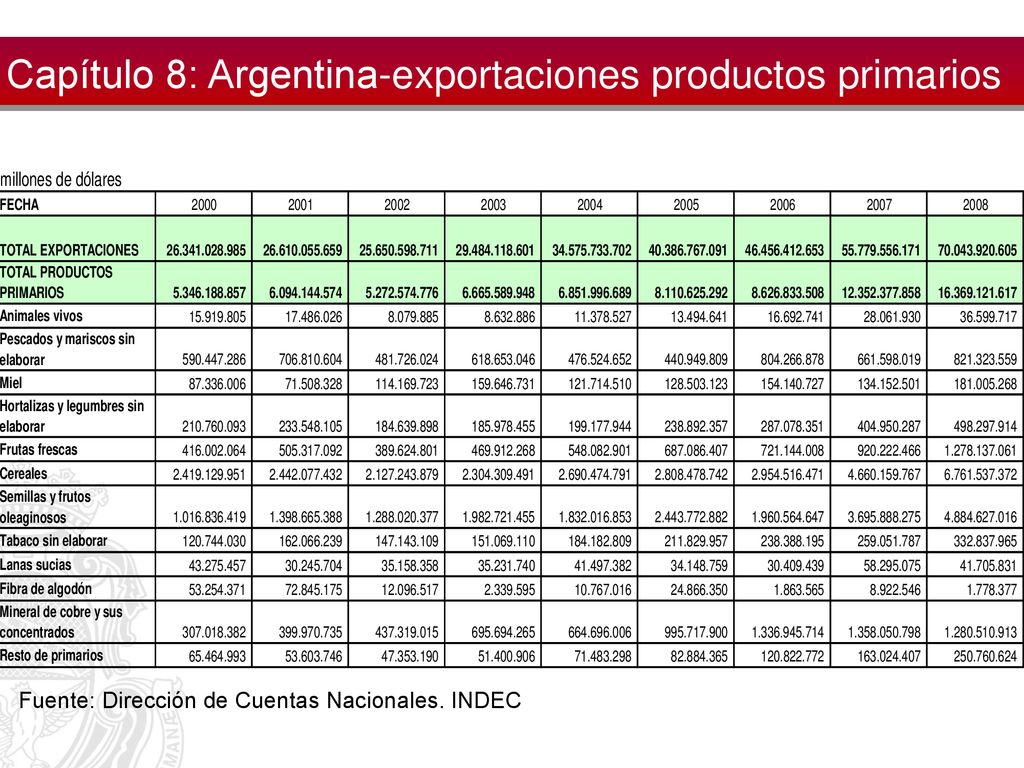 Capítulo 8: Argentina-exportaciones productos primarios