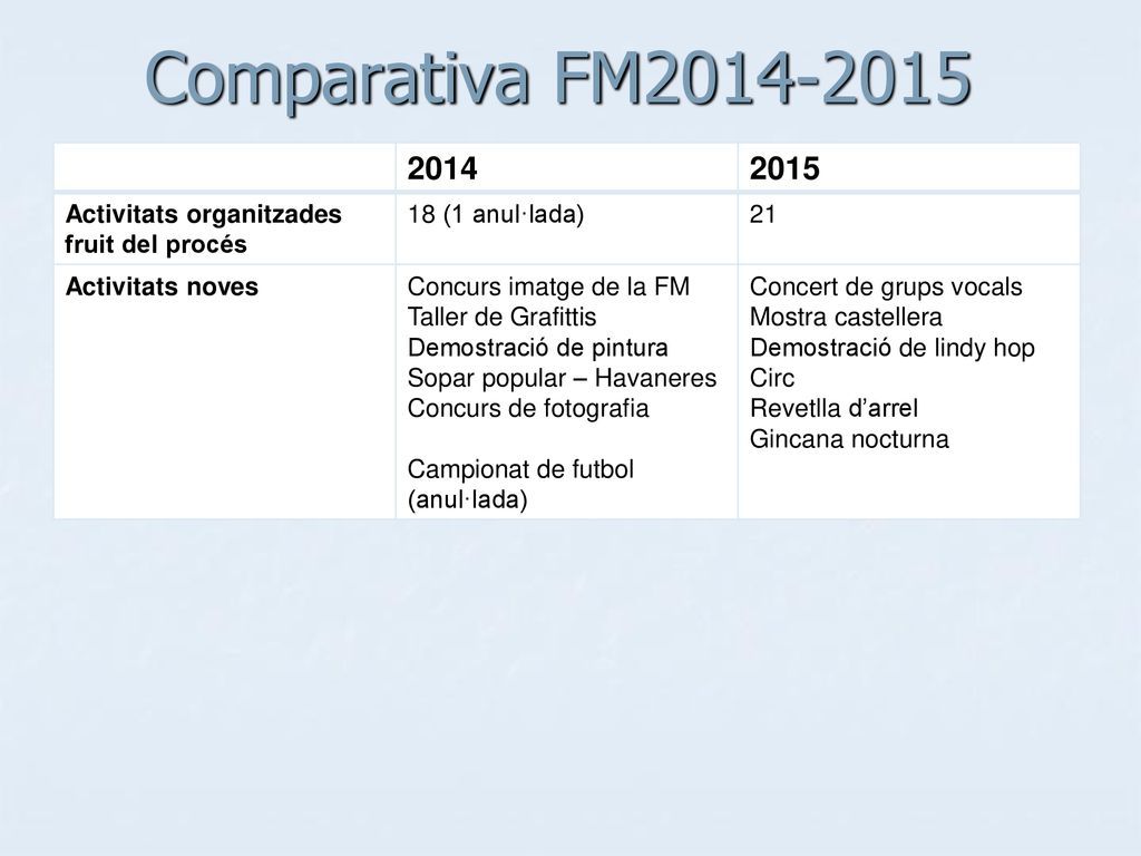 Comparativa FM Activitats organitzades fruit del procés. 18 (1 anul·lada) 21.