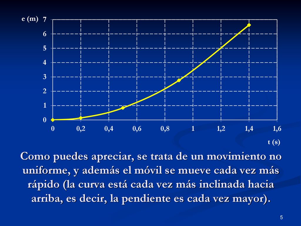 Como puedes apreciar, se trata de un movimiento no uniforme, y además el móvil se mueve cada vez más rápido (la curva está cada vez más inclinada hacia arriba, es decir, la pendiente es cada vez mayor).