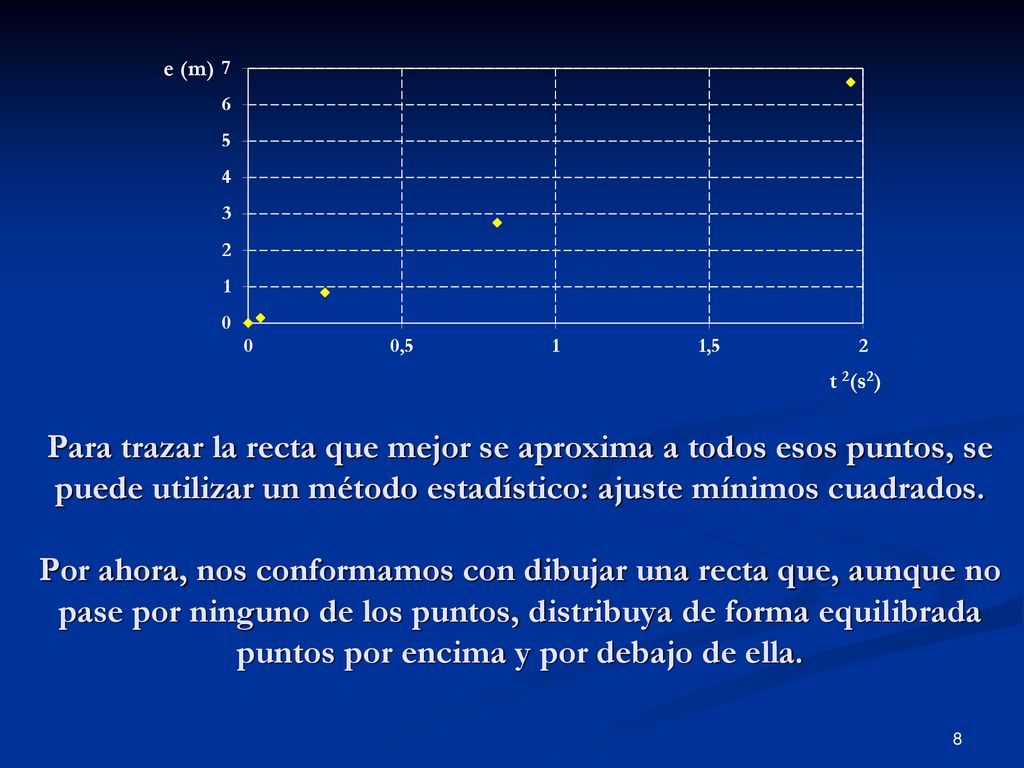 Para trazar la recta que mejor se aproxima a todos esos puntos, se puede utilizar un método estadístico: ajuste mínimos cuadrados.