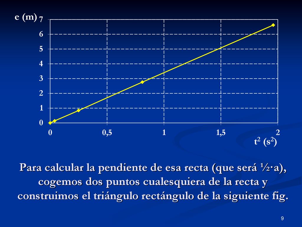 Para calcular la pendiente de esa recta (que será ½·a), cogemos dos puntos cualesquiera de la recta y construimos el triángulo rectángulo de la siguiente fig.