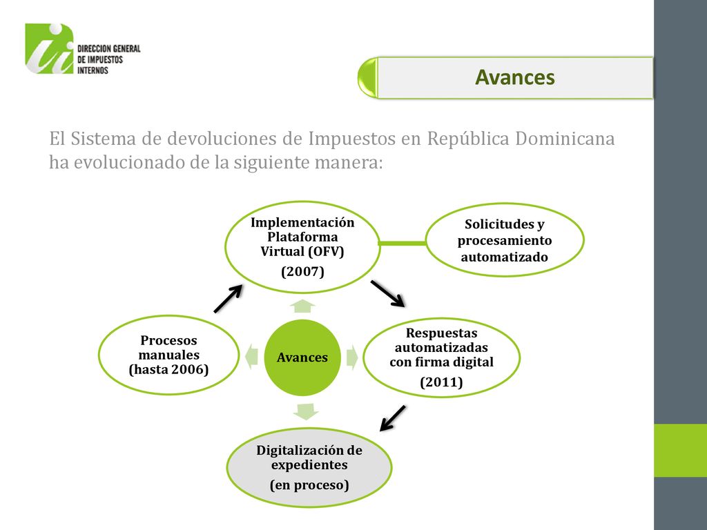 Avances El Sistema de devoluciones de Impuestos en República Dominicana ha evolucionado de la siguiente manera: