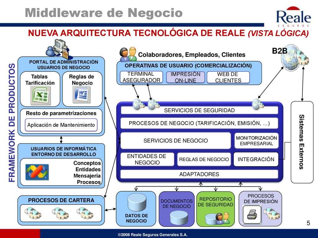 Middleware de Negocio NUEVA ARQUITECTURA TECNOLÓGICA DE REALE (VISTA LÓGICA) B2B. Colaboradores, Empleados, Clientes.