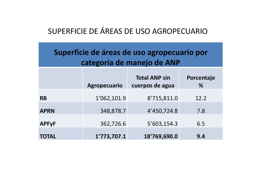 Superficie de áreas de uso agropecuario por categoría de manejo de ANP
